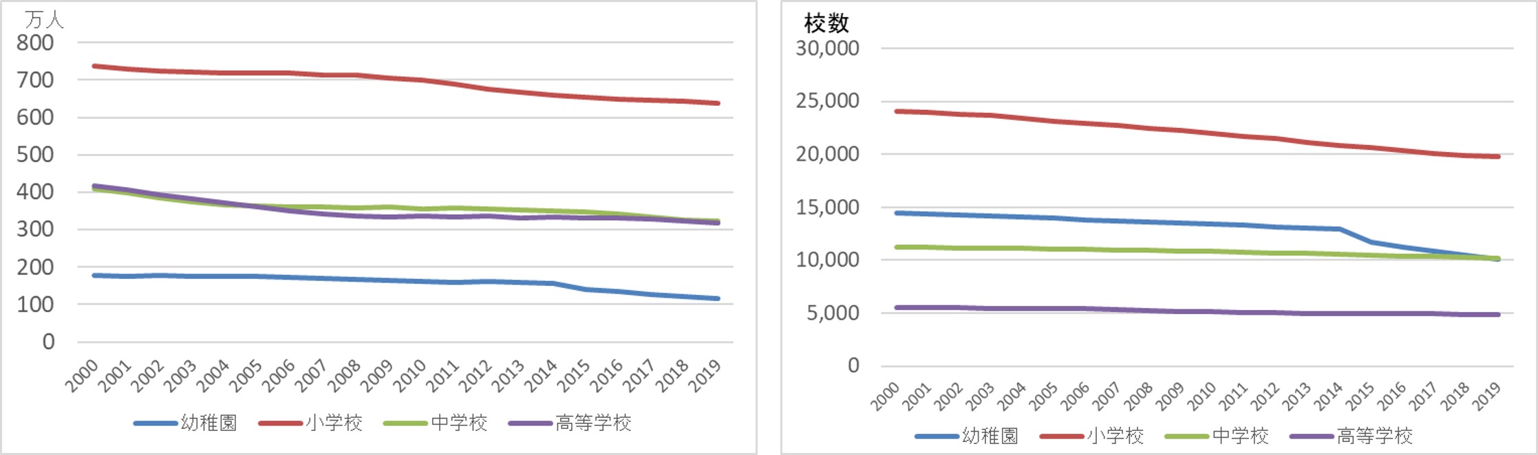 学齢期人口と学校数の減少