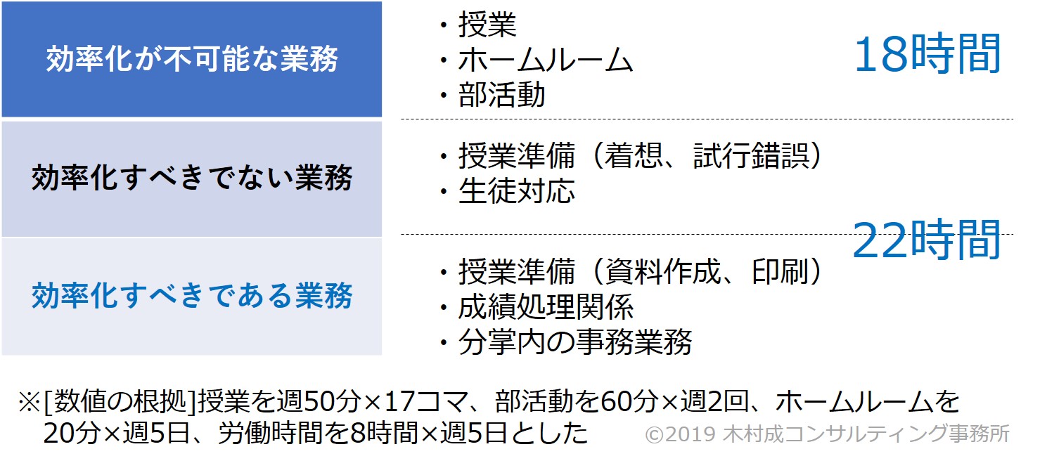 学校教員の業務分類